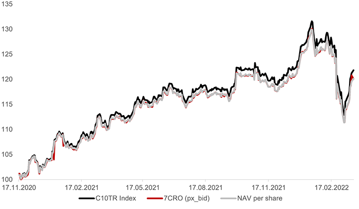 Što je ETF fond: Pojašnjenje 7 najbitnijih pojmova 3 Grafikon kretanja vrijednosti indeksa CROBEX10tr, InterCapital CROBEX10tr kupovne cijene i InterCapital CROBEX10tr NAV-a (izvor: Bloomberg, ICAM)