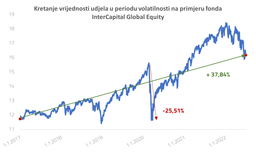 Investiranje: Trebamo li ga se bojati? 2 Investiranje - graf s prikazom kretanja vrijednosti fonda InterCapital Global Equity 2017 - 2022