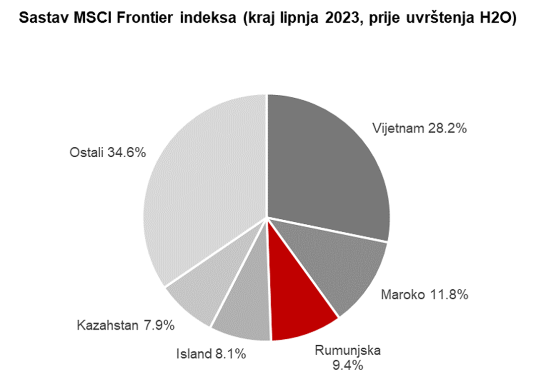 sastav MSCI frontier