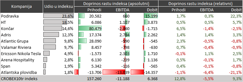 utjecaj na indeks