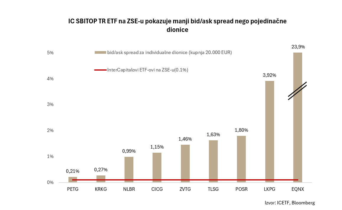 bidask sbitop