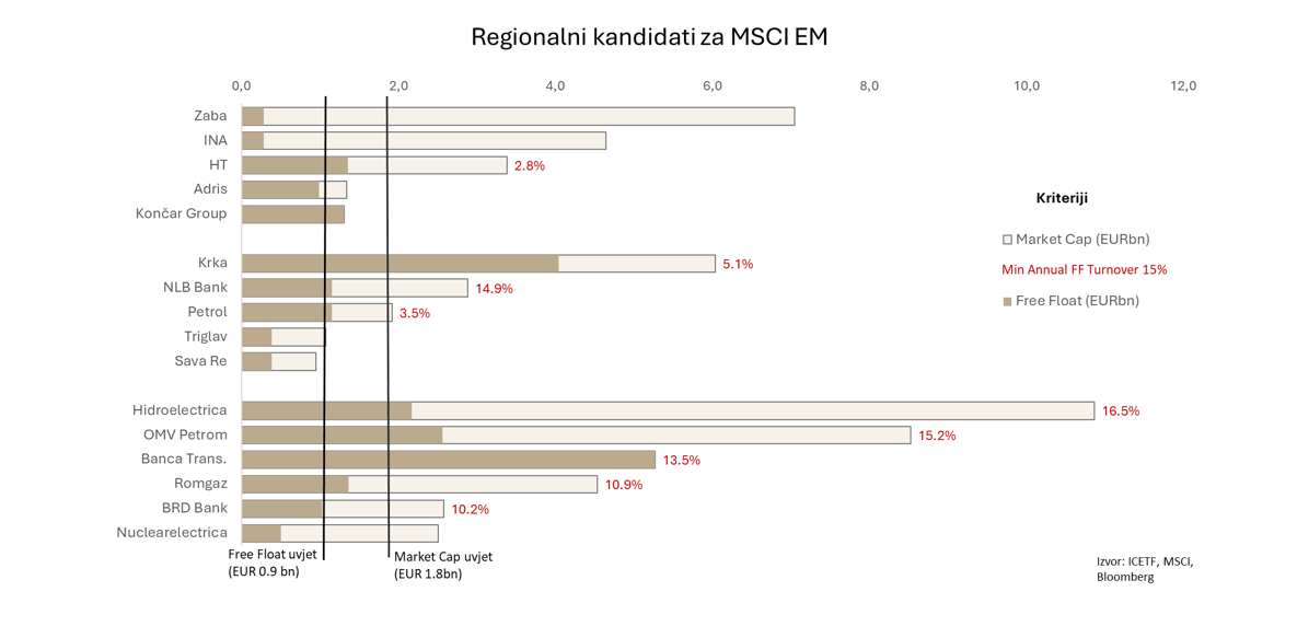 regionalni kandidati za MSCI