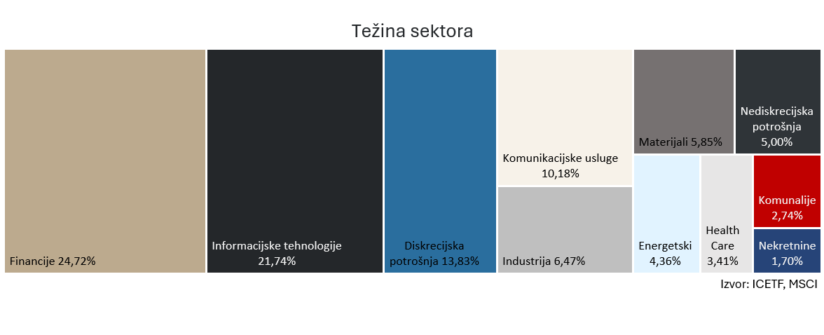 tezina sektora
