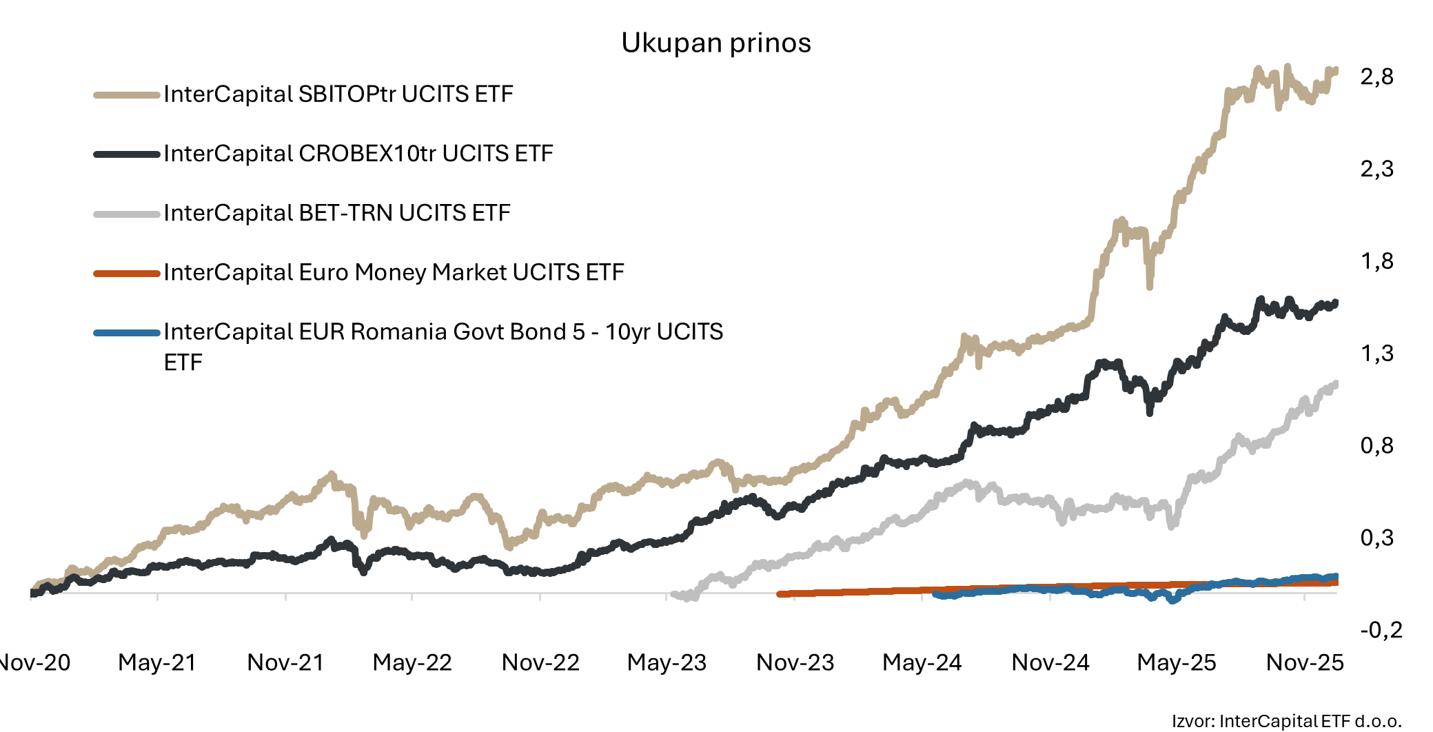 Hrvatsko, slovensko i rumunjsko tržište završavaju 2025. godinu na visokoj razini 1 Picture1