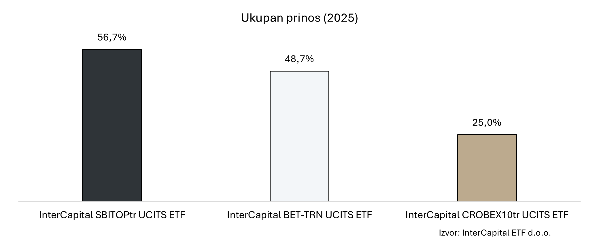 Hrvatsko, slovensko i rumunjsko tržište završavaju 2025. godinu na visokoj razini 2 Picture2