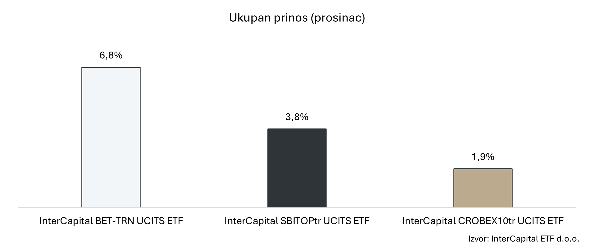 Hrvatsko, slovensko i rumunjsko tržište završavaju 2025. godinu na visokoj razini 3 Picture3