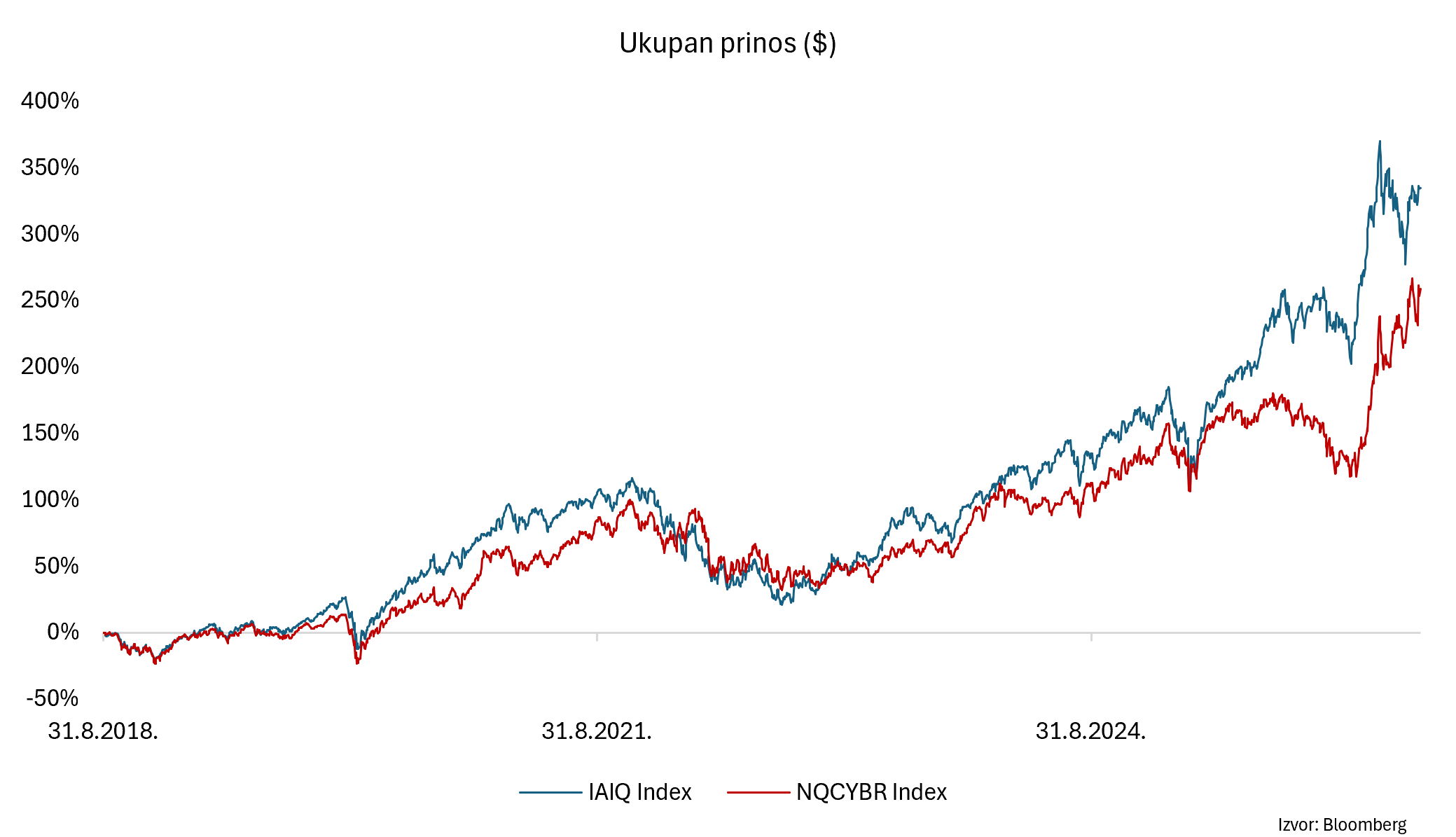 AI i S&P 500 drže naslove. Što stoji u sjeni? 1 Picture1