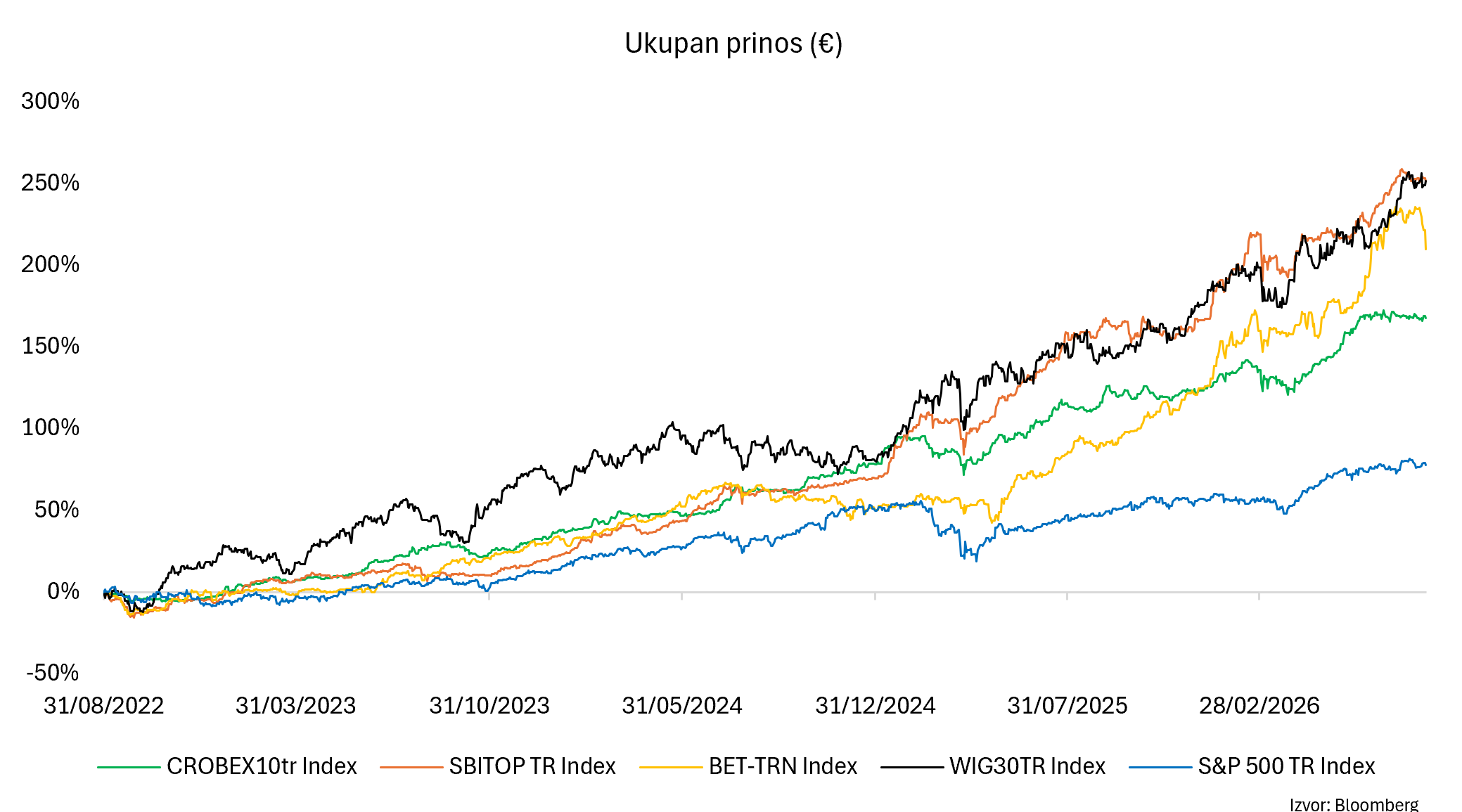 AI i S&P 500 drže naslove. Što stoji u sjeni? 2 Picture2